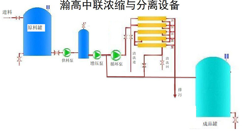 濃縮與分離設備