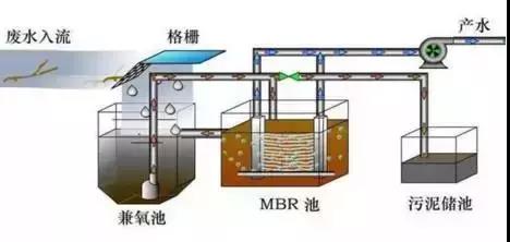 MBR及七種組合工藝介紹