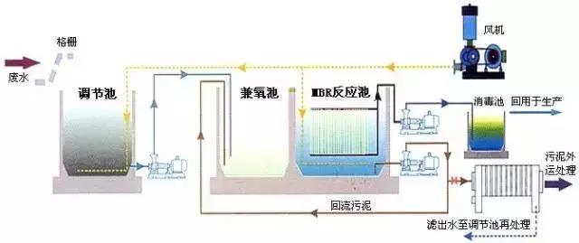 MBR及七種組合工藝介紹