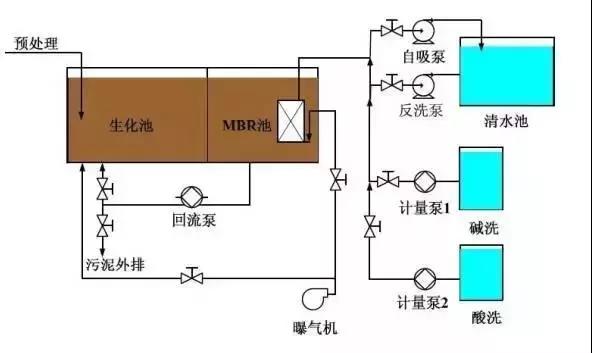 MBR及七種組合工藝介紹