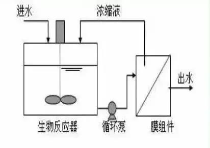 MBR及七種組合工藝介紹