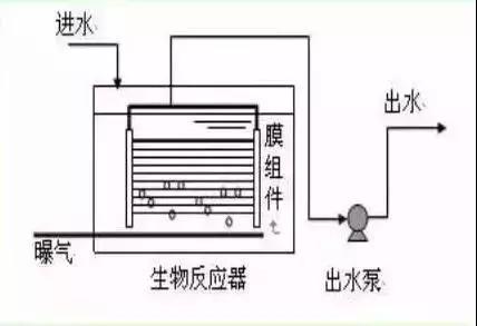 MBR及七種組合工藝介紹