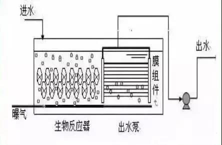 MBR及七種組合工藝介紹