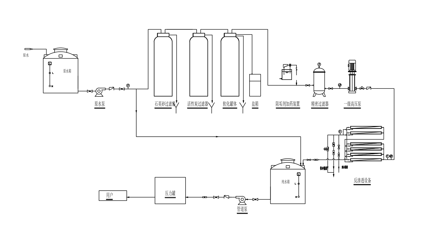 單級反滲透設(shè)備工藝流程與使用注意事項